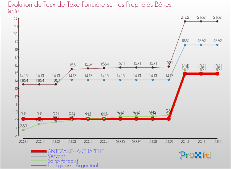 Evolution du taux de la taxe foncière sur le bati pour ANTEZANT-LA-CHAPELLE et les communes proches de 2000 à 2012 Comparaison des taux de taxe foncière sur le bati pour ANTEZANT-LA-CHAPELLE et les communes voisines de 2000 à 2012