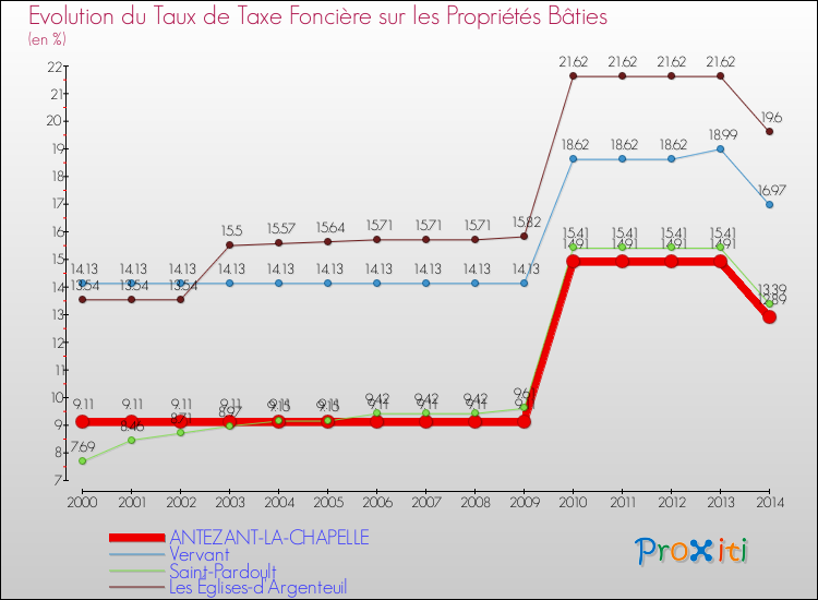 Evolution du taux de la taxe foncière sur le bati pour ANTEZANT-LA-CHAPELLE et les communes proches de 2000 à 2014 Comparaison des taux de taxe foncière sur le bati pour ANTEZANT-LA-CHAPELLE et les communes voisines de 2000 à 2014