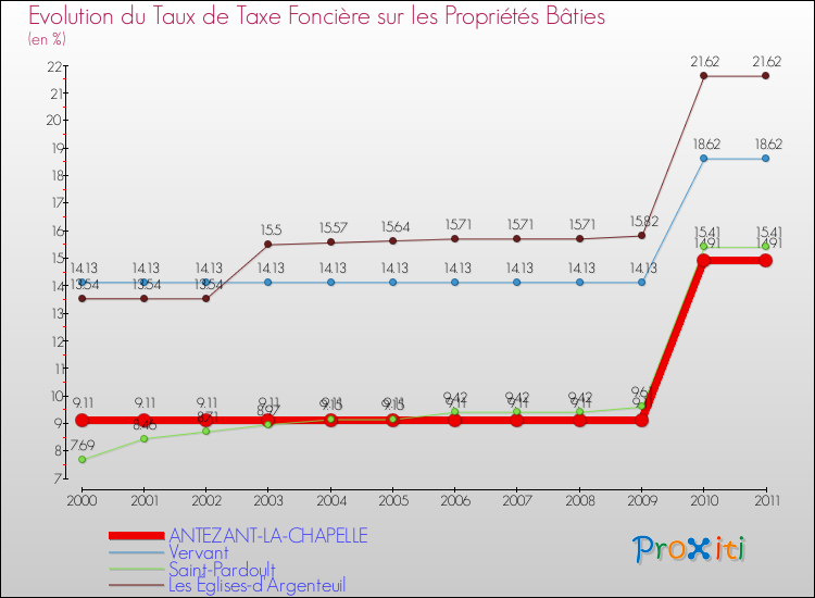 Evolution du taux de la taxe foncière sur le bati pour ANTEZANT-LA-CHAPELLE et les communes proches Comparaison des taux de taxe foncière sur le bati pour ANTEZANT-LA-CHAPELLE et les communes voisines