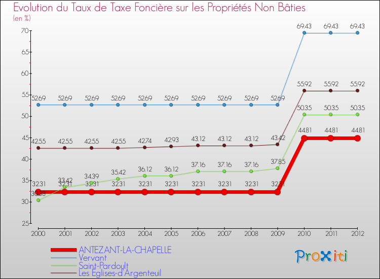 Evolution du taux de la taxe foncière sur les immeubles et terrains non batis pour ANTEZANT-LA-CHAPELLE et les communes proches de 2000 à 2012 Comparaison des taux de la taxe foncière sur les immeubles et terrains non batis pour ANTEZANT-LA-CHAPELLE et les communes voisines de 2000 à 2012