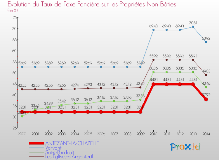 Evolution du taux de la taxe foncière sur les immeubles et terrains non batis pour ANTEZANT-LA-CHAPELLE et les communes proches de 2000 à 2014 Comparaison des taux de la taxe foncière sur les immeubles et terrains non batis pour ANTEZANT-LA-CHAPELLE et les communes voisines de 2000 à 2014