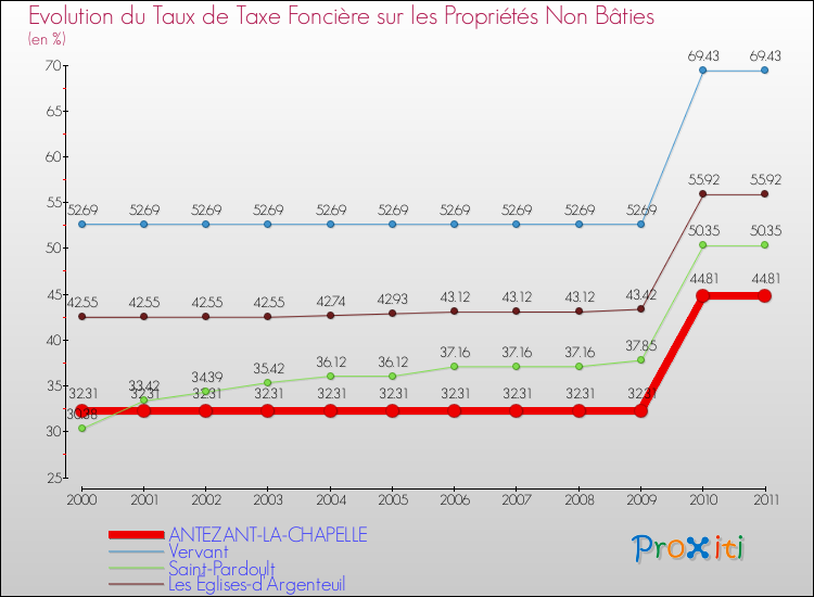 Evolution du taux de la taxe foncière sur les immeubles et terrains non batis pour ANTEZANT-LA-CHAPELLE et les communes proches Comparaison des taux de la taxe foncière sur les immeubles et terrains non batis pour ANTEZANT-LA-CHAPELLE et les communes voisines