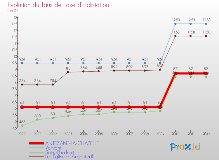 Evolution du taux de la taxe d'habitation pour ANTEZANT-LA-CHAPELLE et les communes proches Comparaison des taux de la taxe d'habitation pour ANTEZANT-LA-CHAPELLE et les communes voisines