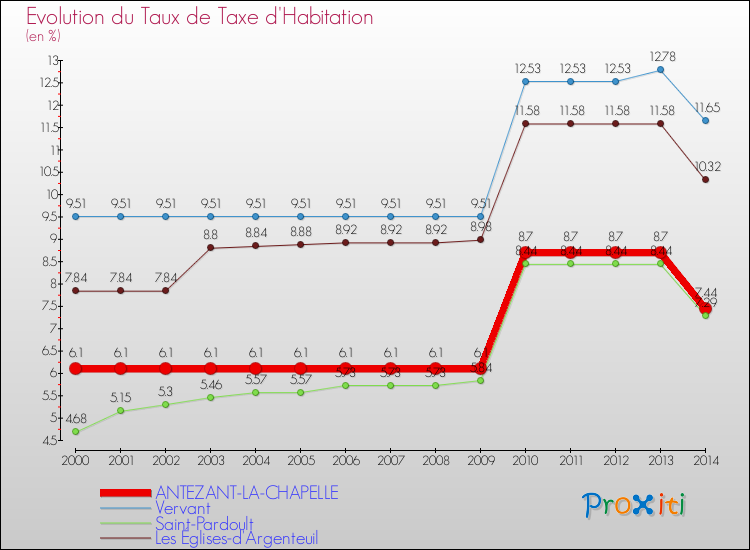 Evolution du taux de la taxe d'habitation pour ANTEZANT-LA-CHAPELLE et les communes proches de 2000 à 2014 Comparaison des taux de la taxe d'habitation pour ANTEZANT-LA-CHAPELLE et les communes voisines de 2000 à 2014