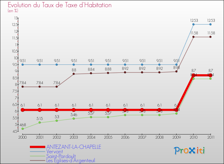 Evolution du taux de la taxe d'habitation pour ANTEZANT-LA-CHAPELLE et les communes proches Comparaison des taux de la taxe d'habitation pour ANTEZANT-LA-CHAPELLE et les communes voisines