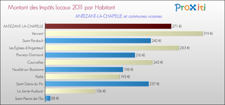 Montant des impôts locaux par Habitant pour ANTEZANT-LA-CHAPELLE et les communes proches Comparaison des impôts locaux par habitant pour ANTEZANT-LA-CHAPELLE et les communes voisines