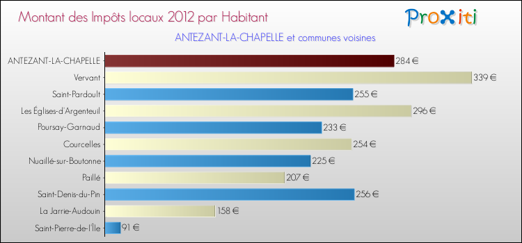 Montant des impôts locaux par Habitant pour ANTEZANT-LA-CHAPELLE et les communes proches Comparaison des impôts locaux par habitant pour ANTEZANT-LA-CHAPELLE et les communes voisines