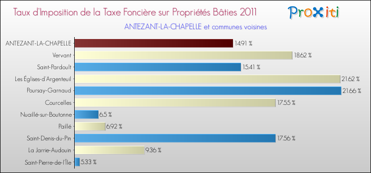 Taux d'imposition de la taxe foncière sur le bati 2011 pour ANTEZANT-LA-CHAPELLE et les communes proches Comparaison des taux d'imposition de la taxe foncière sur le bati 2011 pour ANTEZANT-LA-CHAPELLE et les communes voisines