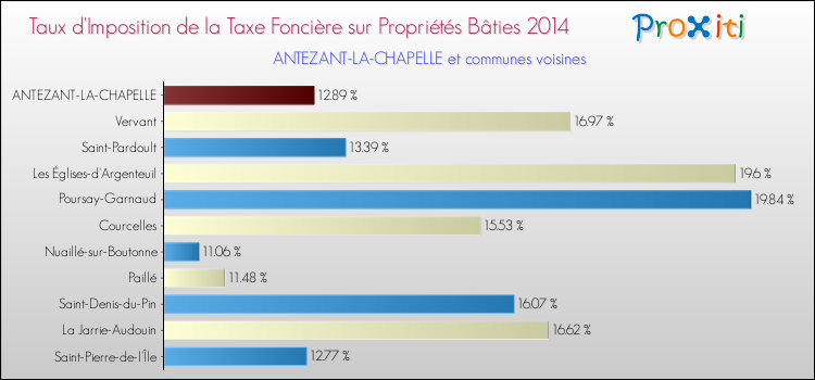Taux d'imposition de la taxe foncière sur le bati 2014 pour ANTEZANT-LA-CHAPELLE et les communes proches Comparaison des taux d'imposition de la taxe foncière sur le bati 2014 pour ANTEZANT-LA-CHAPELLE et les communes voisines