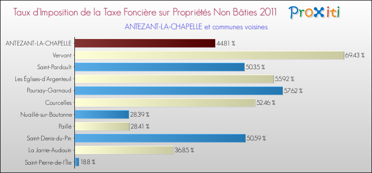 Taux d'imposition de la taxe foncière sur les immeubles et terrains non batis 2011 pour ANTEZANT-LA-CHAPELLE et les communes proches Comparaison des taux d'imposition de la taxe foncière sur les immeubles et terrains non batis 2011 pour ANTEZANT-LA-CHAPELLE et les communes voisines