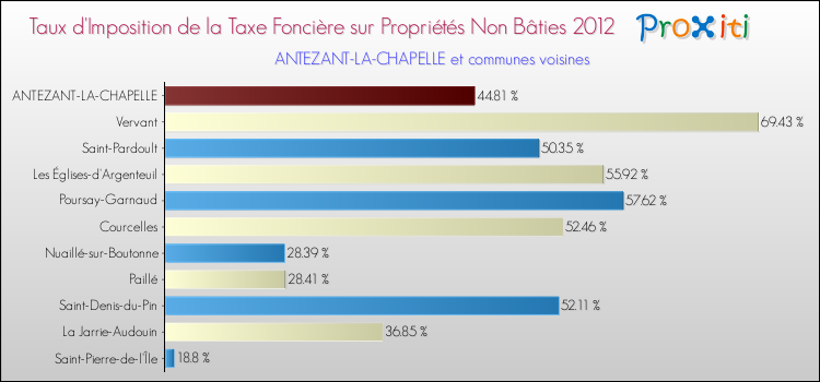 Taux d'imposition de la taxe foncière sur les immeubles et terrains non batis 2012 pour ANTEZANT-LA-CHAPELLE et les communes proches Comparaison des taux d'imposition de la taxe foncière sur les immeubles et terrains non batis 2012 pour ANTEZANT-LA-CHAPELLE et les communes voisines