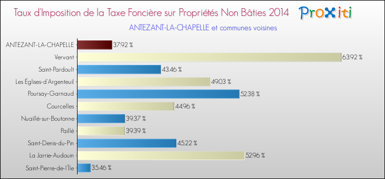 Taux d'imposition de la taxe foncière sur les immeubles et terrains non batis 2014 pour ANTEZANT-LA-CHAPELLE et les communes proches Comparaison des taux d'imposition de la taxe foncière sur les immeubles et terrains non batis 2014 pour ANTEZANT-LA-CHAPELLE et les communes voisines
