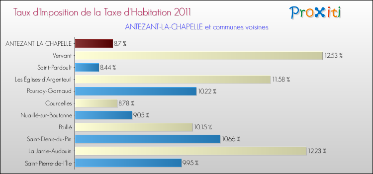 Taux d'imposition de la taxe d'habitation 2011 pour ANTEZANT-LA-CHAPELLE et les communes proches Comparaison des taux d'imposition de la taxe d'habitation 2011 pour ANTEZANT-LA-CHAPELLE et les communes voisines