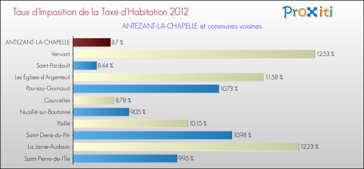 Taux d'imposition de la taxe d'habitation 2012 pour ANTEZANT-LA-CHAPELLE et les communes proches Comparaison des taux d'imposition de la taxe d'habitation 2012 pour ANTEZANT-LA-CHAPELLE et les communes voisines