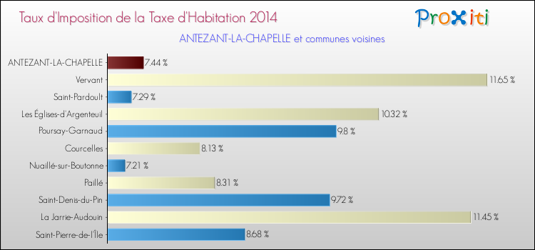 Taux d'imposition de la taxe d'habitation 2014 pour ANTEZANT-LA-CHAPELLE et les communes proches Comparaison des taux d'imposition de la taxe d'habitation 2014 pour ANTEZANT-LA-CHAPELLE et les communes voisines