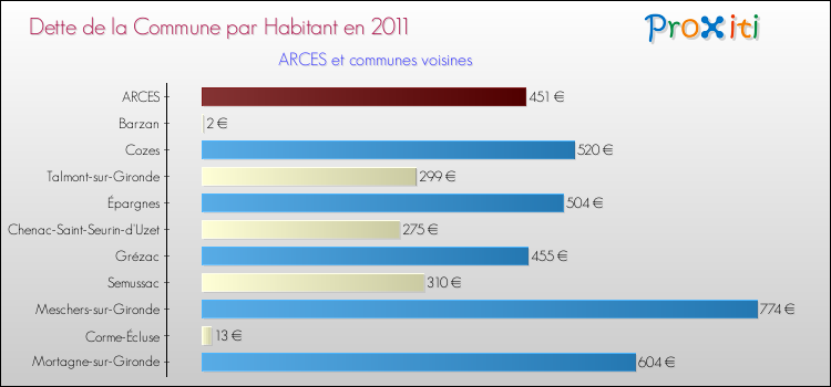 Dette par habitant de la commune en 2011 pour ARCES et les communes proches Comparaison de la dette par habitant de la commune en 2011 pour ARCES et les communes voisines