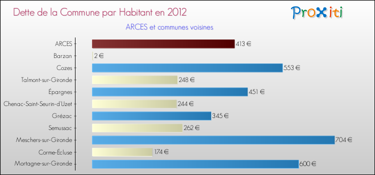 Dette par habitant de la commune en 2012 pour ARCES et les communes proches Comparaison de la dette par habitant de la commune en 2012 pour ARCES et les communes voisines