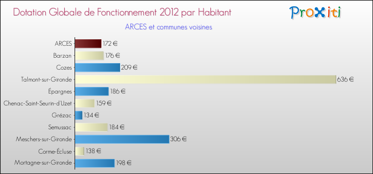 Montant des dotations globales de fonctionnement DGF par Habitant pour ARCES et les communes proches Comparaison des des dotations globales de fonctionnement DGF par habitant pour ARCES et les communes voisines
