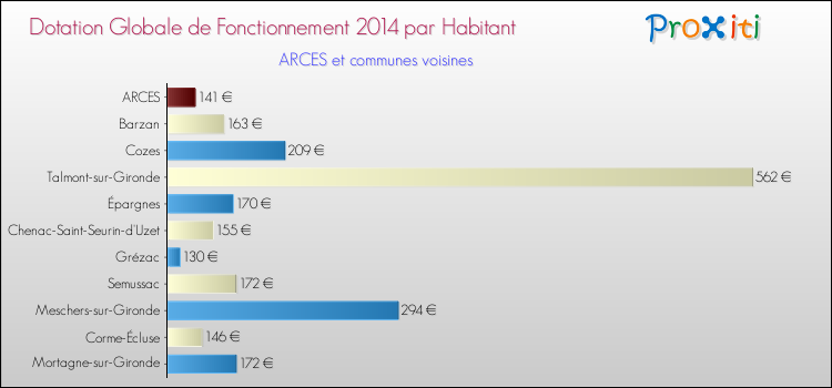 Montant des dotations globales de fonctionnement DGF par Habitant pour ARCES et les communes proches en 2014. Comparaison des des dotations globales de fonctionnement DGF par habitant pour ARCES et les communes voisines en 2014.