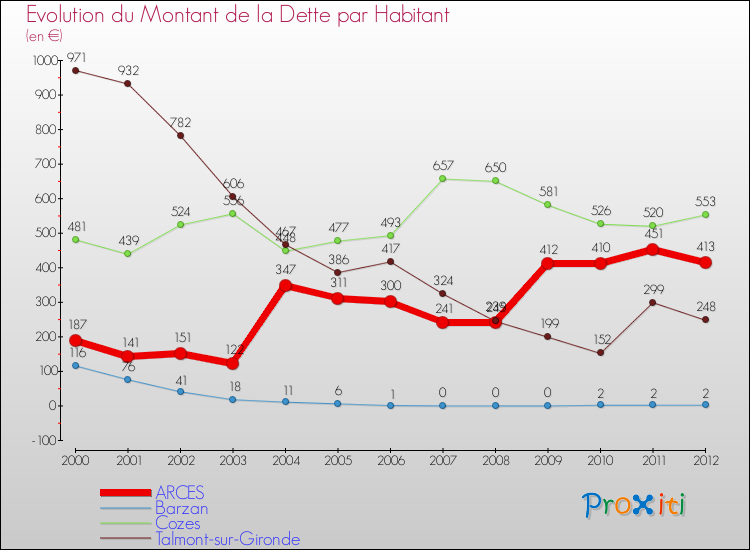 Evolution de la dette par habitant pour la commune de ARCES et les communes proches de 2000 à 2012 Comparaison de la dette par habitant pour ARCES et les communes voisines de 2000 à 2012