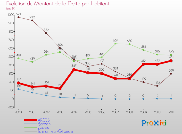 Evolution de la dette par habitant pour la commune de ARCES et les communes proches Comparaison de la dette par habitant pour ARCES et les communes voisines