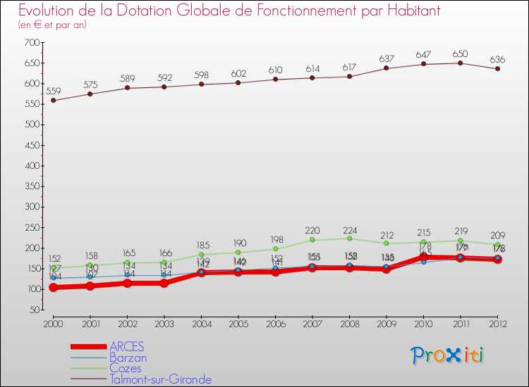 Evolution et montant de la dotation globale de fonctionnement par Habitant pour ARCES et les communes proches Comparaison des dotations globales de fonctionnement par habitant pour ARCES et les communes voisines