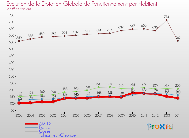 Evolution et montant de la dotation globale de fonctionnement par Habitant pour ARCES et les communes proches de 2000 à 2014. Comparaison des dotations globales de fonctionnement par habitant pour ARCES et les communes voisines de 2000 à 2014.