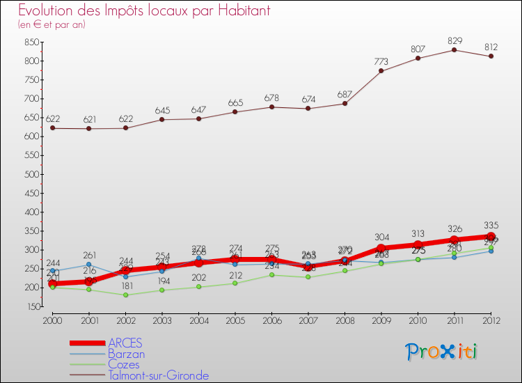 Evolution et montant des impôts locaux par Habitant pour ARCES et les communes proches Comparaison des impôts locaux par habitant pour ARCES et les communes voisines