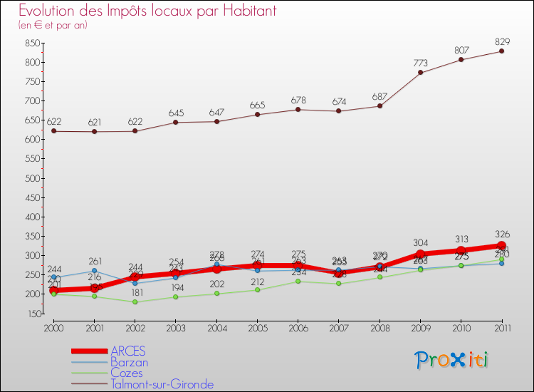 Evolution et montant des impôts locaux par Habitant pour ARCES et les communes proches Comparaison des impôts locaux par habitant pour ARCES et les communes voisines