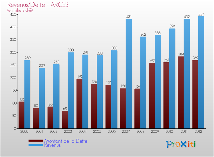 Evolution comparée de la dette et des revenus pour la commune de ARCES de 2000 à 2012 Comparaison de la dette et des revenus pour ARCES de 2000 à 2012