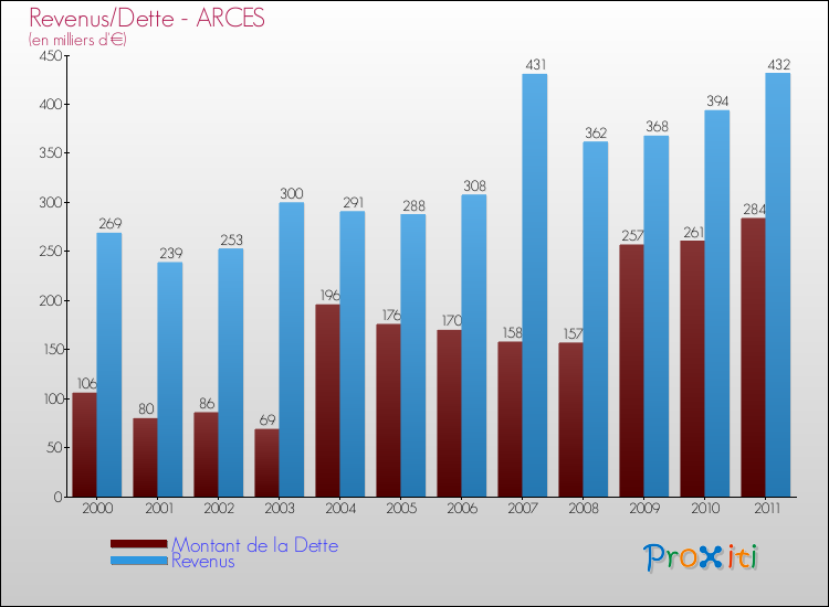 Evolution comparée de la dette et des revenus pour la commune de ARCES de 2000 à 2011 Comparaison de la dette et des revenus pour ARCES de 2000 à 2011