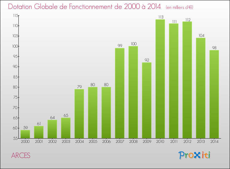 Evolution du montant de la Dotation Globale de Fonctionnement pour la commune de ARCES de 2000 à 2014 Evolution du montant de la Dotation Globale de Fonctionnement pour ARCES de 2000 à 2014
