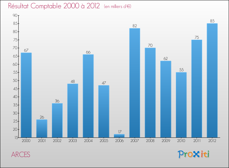 Evolution du résultat comptable pour la commune de ARCES de 2000 à 2012 Evolution du résultat comptable pour ARCES de 2000 à 2012