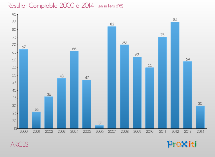 Evolution du résultat comptable pour la commune de ARCES de 2000 à 2014 Evolution du résultat comptable pour ARCES de 2000 à 2014
