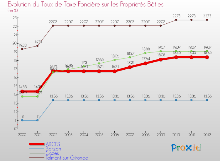 Evolution du taux de la taxe foncière sur le bati pour ARCES et les communes proches de 2000 à 2012 Comparaison des taux de taxe foncière sur le bati pour ARCES et les communes voisines de 2000 à 2012