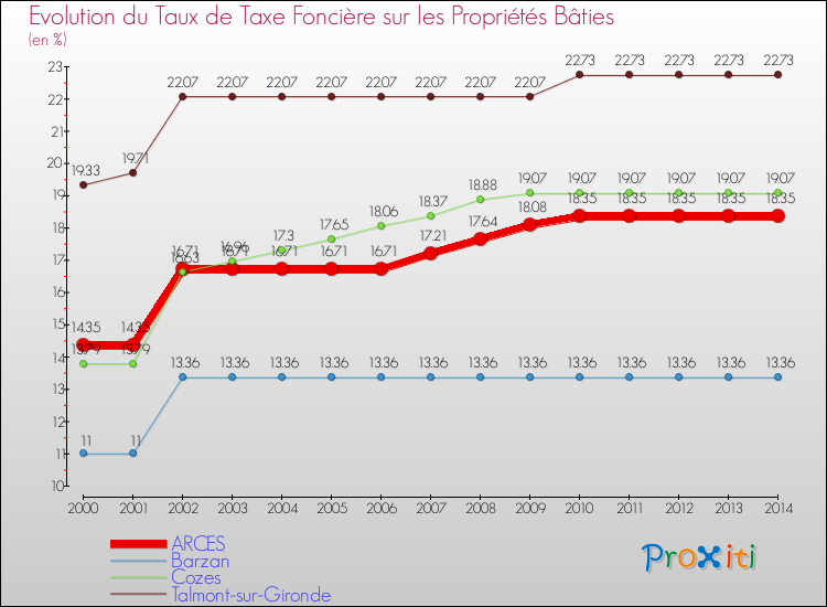 Evolution du taux de la taxe foncière sur le bati pour ARCES et les communes proches de 2000 à 2014 Comparaison des taux de taxe foncière sur le bati pour ARCES et les communes voisines de 2000 à 2014