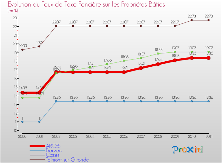 Evolution du taux de la taxe foncière sur le bati pour ARCES et les communes proches Comparaison des taux de taxe foncière sur le bati pour ARCES et les communes voisines