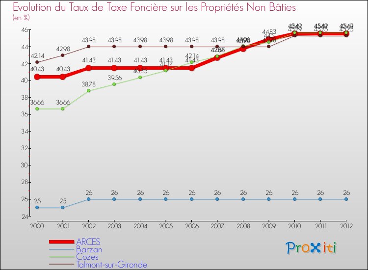 Evolution du taux de la taxe foncière sur les immeubles et terrains non batis pour ARCES et les communes proches de 2000 à 2012 Comparaison des taux de la taxe foncière sur les immeubles et terrains non batis pour ARCES et les communes voisines de 2000 à 2012