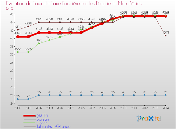 Evolution du taux de la taxe foncière sur les immeubles et terrains non batis pour ARCES et les communes proches de 2000 à 2014 Comparaison des taux de la taxe foncière sur les immeubles et terrains non batis pour ARCES et les communes voisines de 2000 à 2014
