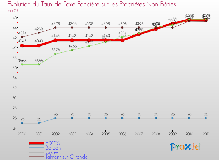 Evolution du taux de la taxe foncière sur les immeubles et terrains non batis pour ARCES et les communes proches Comparaison des taux de la taxe foncière sur les immeubles et terrains non batis pour ARCES et les communes voisines
