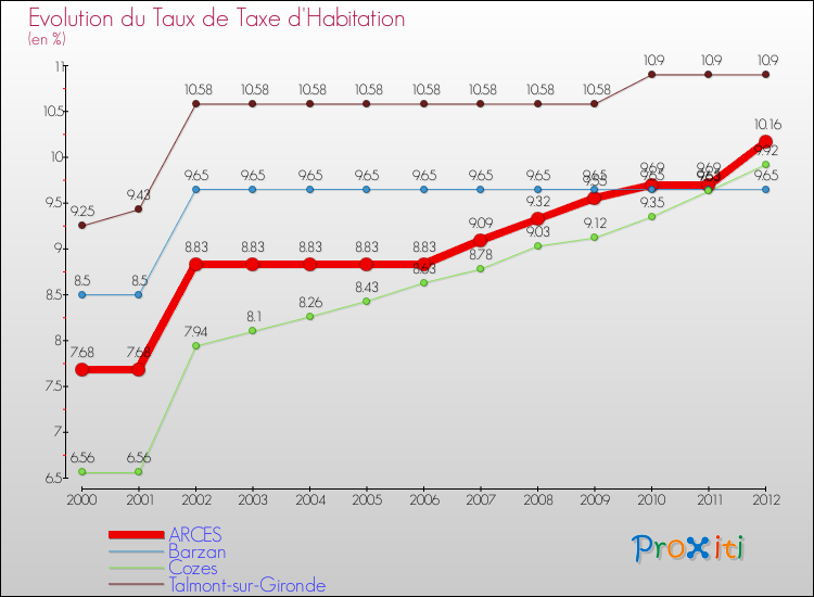 Evolution du taux de la taxe d'habitation pour ARCES et les communes proches Comparaison des taux de la taxe d'habitation pour ARCES et les communes voisines