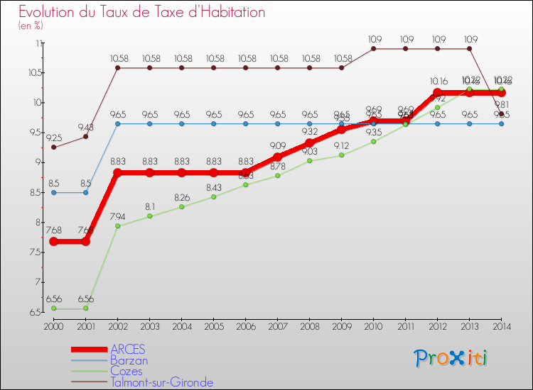 Evolution du taux de la taxe d'habitation pour ARCES et les communes proches de 2000 à 2014 Comparaison des taux de la taxe d'habitation pour ARCES et les communes voisines de 2000 à 2014
