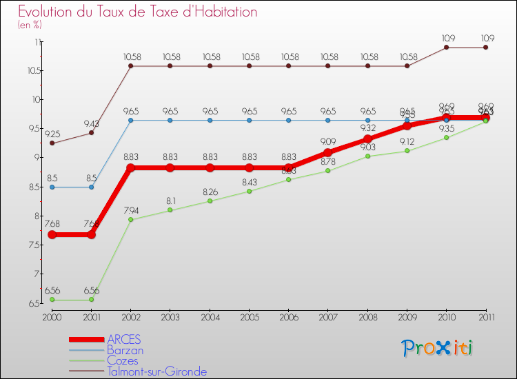 Evolution du taux de la taxe d'habitation pour ARCES et les communes proches Comparaison des taux de la taxe d'habitation pour ARCES et les communes voisines