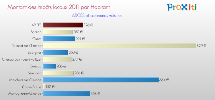 Montant des impôts locaux par Habitant pour ARCES et les communes proches Comparaison des impôts locaux par habitant pour ARCES et les communes voisines