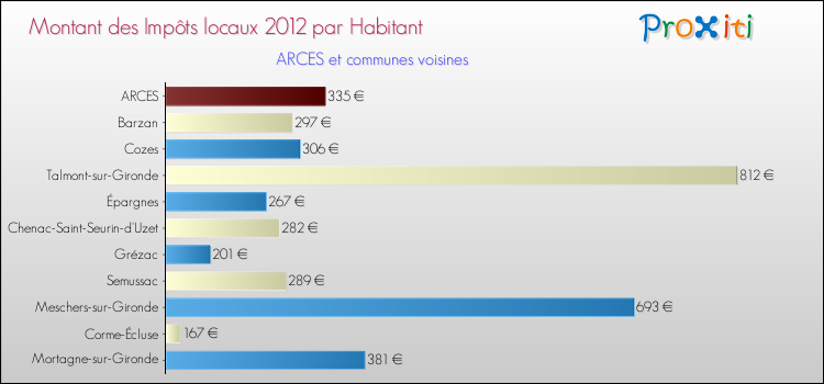 Montant des impôts locaux par Habitant pour ARCES et les communes proches Comparaison des impôts locaux par habitant pour ARCES et les communes voisines
