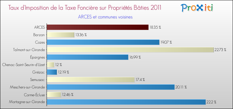 Taux d'imposition de la taxe foncière sur le bati 2011 pour ARCES et les communes proches Comparaison des taux d'imposition de la taxe foncière sur le bati 2011 pour ARCES et les communes voisines