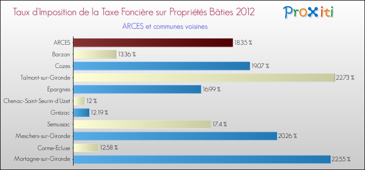 Taux d'imposition de la taxe foncière sur le bati 2012 pour ARCES et les communes proches Comparaison des taux d'imposition de la taxe foncière sur le bati 2012 pour ARCES et les communes voisines