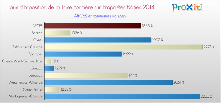 Taux d'imposition de la taxe foncière sur le bati 2014 pour ARCES et les communes proches Comparaison des taux d'imposition de la taxe foncière sur le bati 2014 pour ARCES et les communes voisines