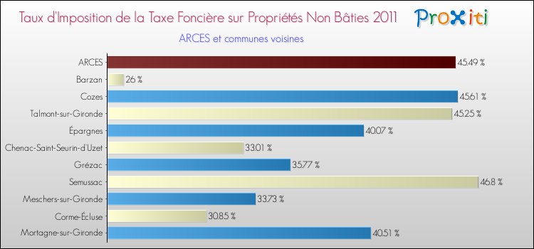 Taux d'imposition de la taxe foncière sur les immeubles et terrains non batis 2011 pour ARCES et les communes proches Comparaison des taux d'imposition de la taxe foncière sur les immeubles et terrains non batis 2011 pour ARCES et les communes voisines