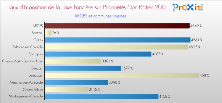 Taux d'imposition de la taxe foncière sur les immeubles et terrains non batis 2012 pour ARCES et les communes proches Comparaison des taux d'imposition de la taxe foncière sur les immeubles et terrains non batis 2012 pour ARCES et les communes voisines